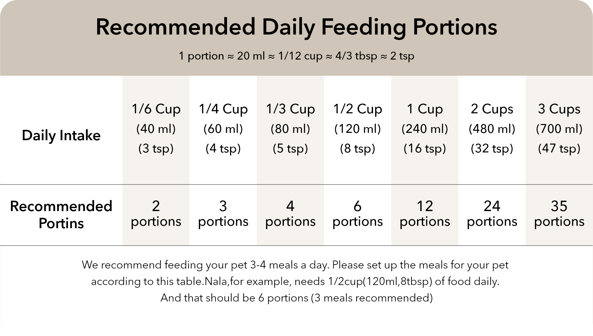 PETLIBRO Granary Camera Monitoring Feeder, Recommended feeding portions for small, medium, and large amounts.