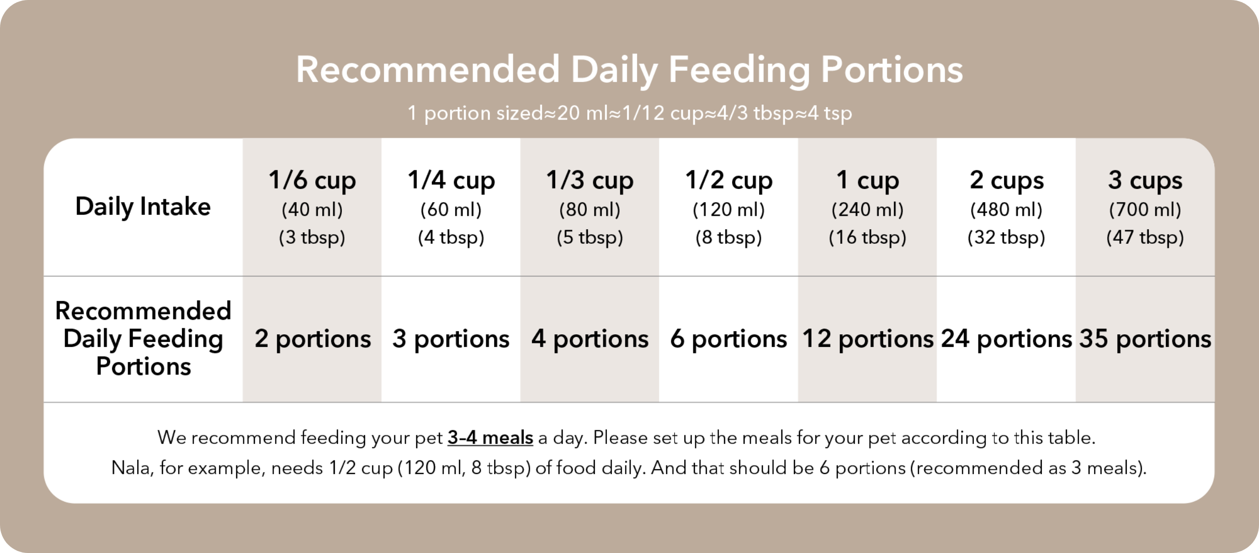 PETLIBRO Automatic Cat Food Dispenser, Recommended daily feeding portions in various units: milliliters and volume measurements.