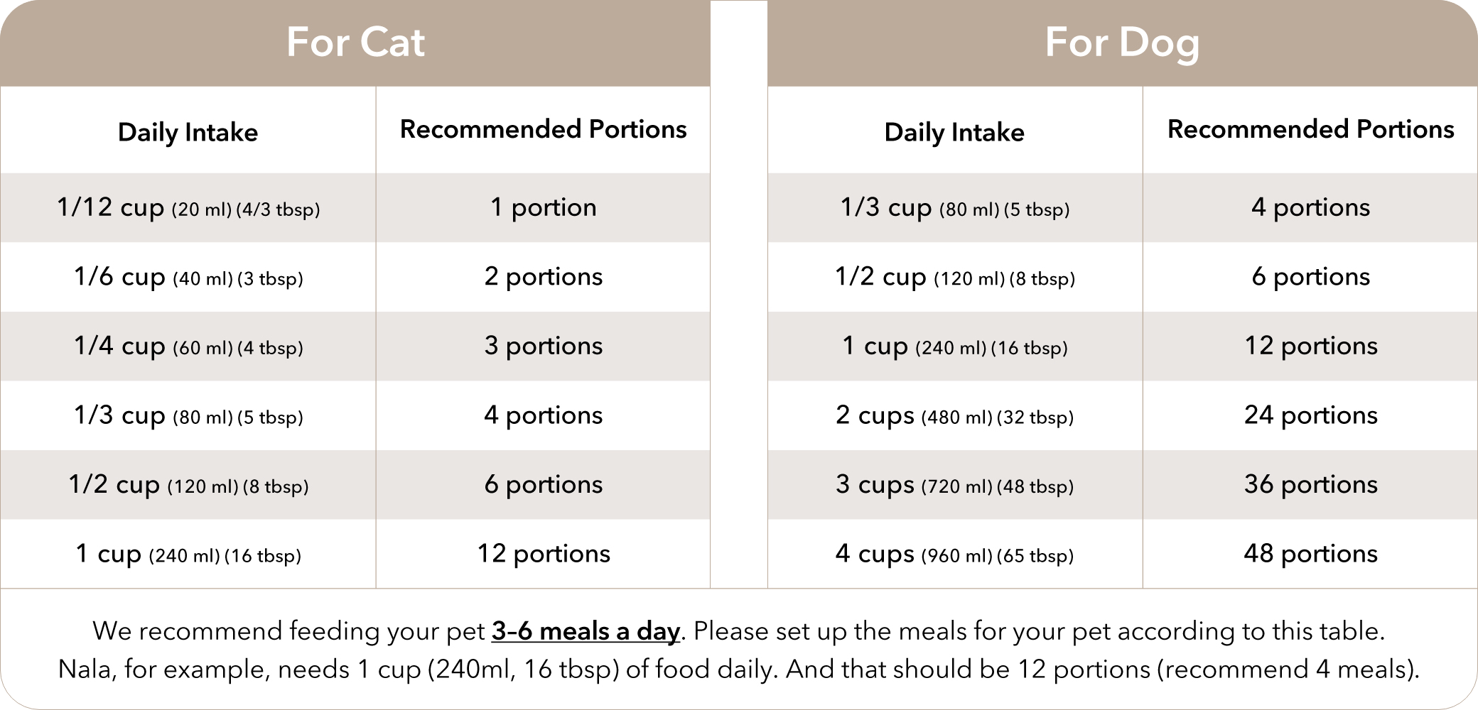 PETLIBRO Vacuum-Sealed Automatic Cat Feeder, **Recommended Feeding Portions:**