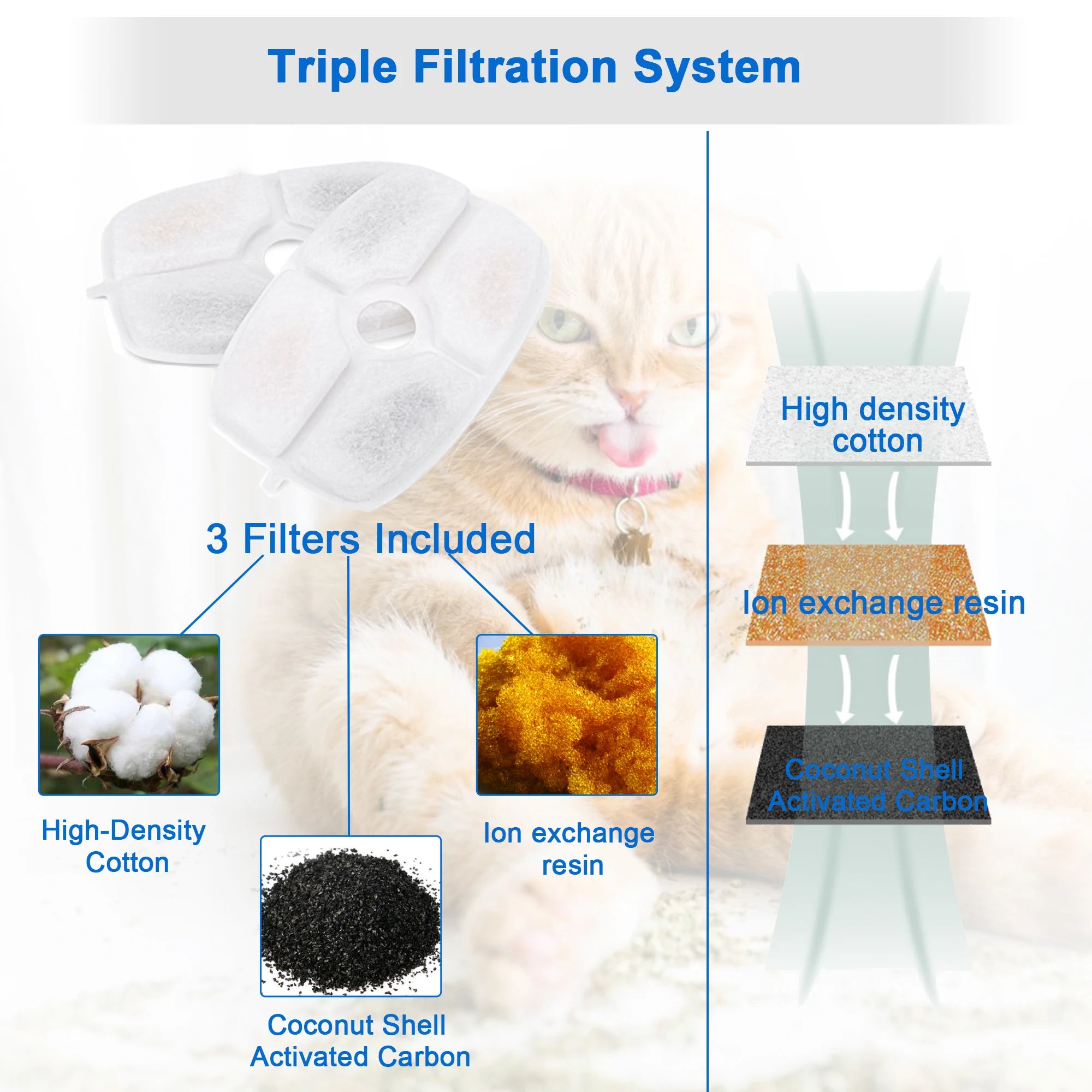 Cat Water Fountain, Triple filtration system for purer water using cotton, ion exchange resin, and coconut shell activated carbon.