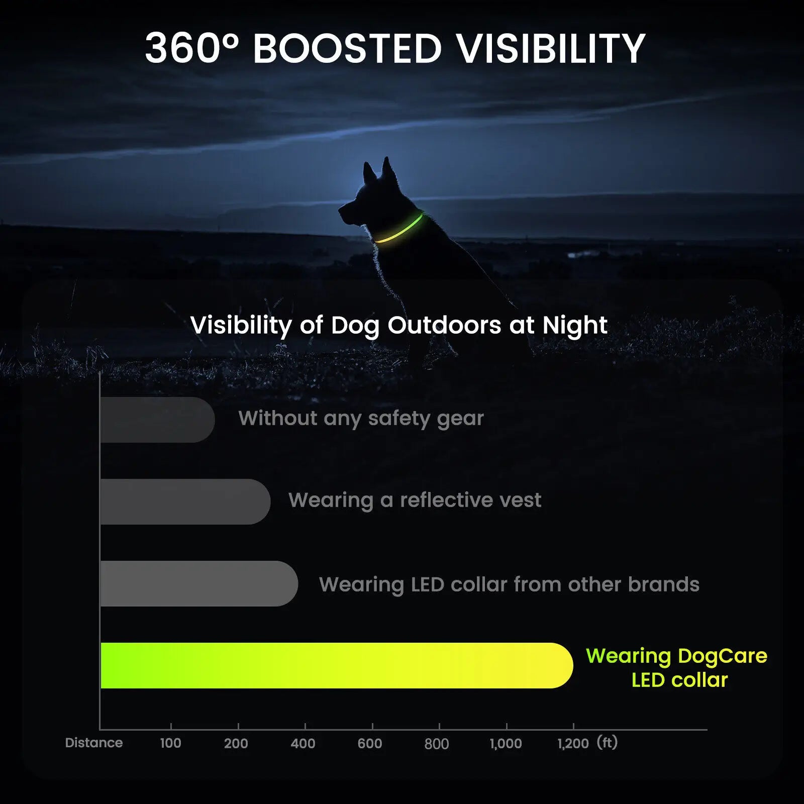 DOGCARE LC01 LED Dog Collar, LED collar provides enhanced visibility up to 1,200 feet at night, no additional gear needed.