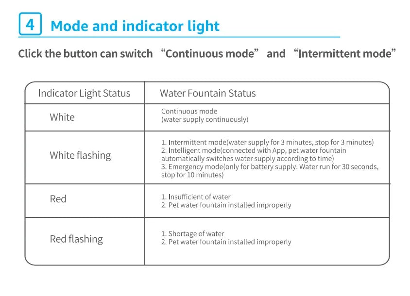 2L Cat Water Fountain, Control modes with button/app; indicator light shows status: continuous, intermittent, emergency or error signals.